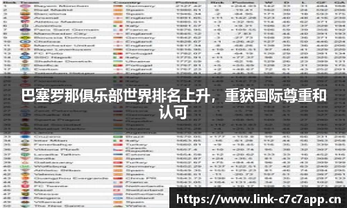 巴塞罗那俱乐部世界排名上升，重获国际尊重和认可